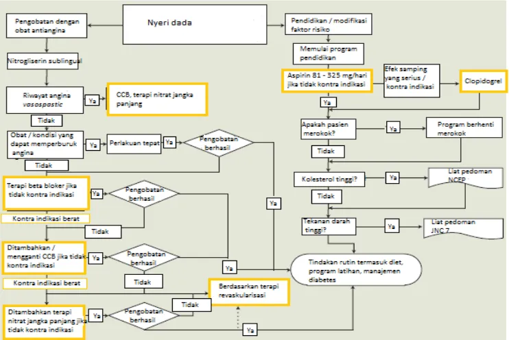 Gambar 1. Algoritme terapi pada pasien penyakit jantung koroner (Muchid dan Panjaitan, 2006)