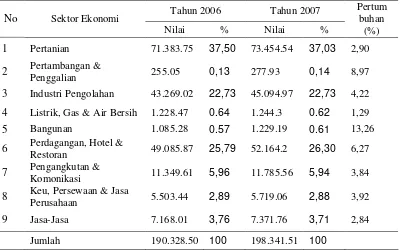 Tabel 6.  Struktur PDRB seluruh sektor di Kabupaten Halmahera Barat atas dasar harga konstanTahun 2000 