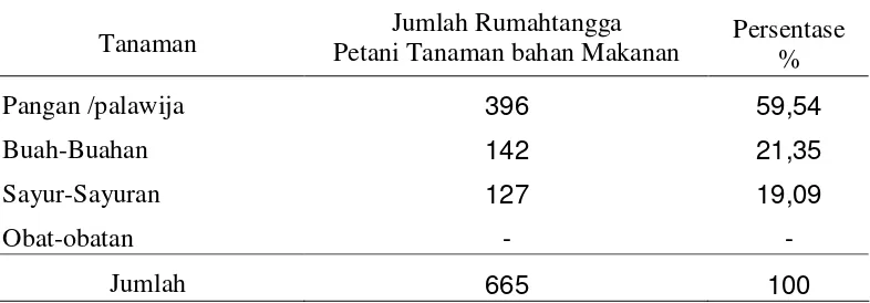 Tabel  8. Jumlah dan Presentase Rumahtangga Petani Tanaman Pangan dan Hortikultura di Kabupaten Halmahera Barat 
