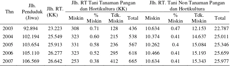 Tabel 10.  Jumlah Penduduk, Kepala Rumahtangga, Rumahtangga Miskin di Bidang Usaha Tanaman Pangan dan Hortikultura di Kabupaten Halmahera Barat  