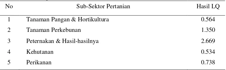 Tabel 11. Hasil Analisis LQ Sub-Sektor Pertanian Berdasarkan Nilai PDRB Kabupaten Halmahera Barat 
