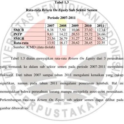 Rata-rata Tabel 1.3 Return On Equity Sub Sektor Semen 
