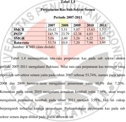 Tabel 1.4 Perputaran Kas Sub Sektor Semen 