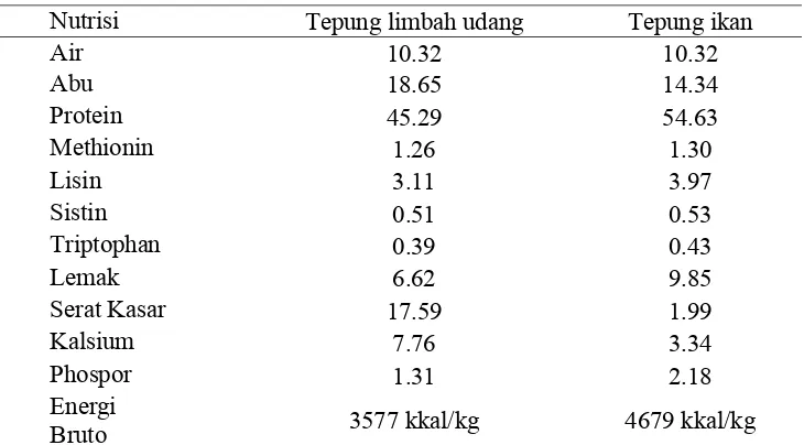 Tabel 3. Kandungan Mineral Tepung Limbah Udang, Tepung Ikan, Dan Bungkil Kedelai.  