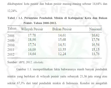 Tabel : 1.1. Persentase Penduduk Miskin di Kabupaten/ Kota dan Bukan 