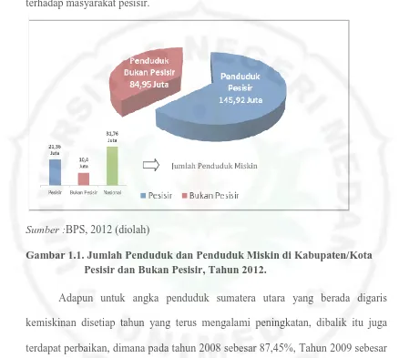 Gambar 1.1. Jumlah Penduduk dan Penduduk Miskin di Kabupaten/Kota Pesisir dan Bukan Pesisir, Tahun 2012