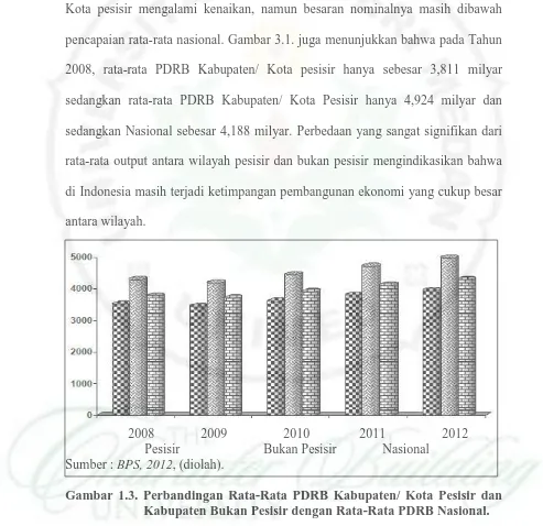 Gambar 1.3. Perbandingan Rata-Rata PDRB Kabupaten/ Kota Pesisir dan Kabupaten Bukan Pesisir dengan Rata-Rata PDRB Nasional