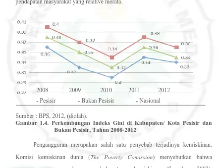 Gambar 1.4. Perkembangan Indeks Gini di Kabupaten/ Kota Pesisir dan Bukan Pesisir, Tahun 2008-2012 