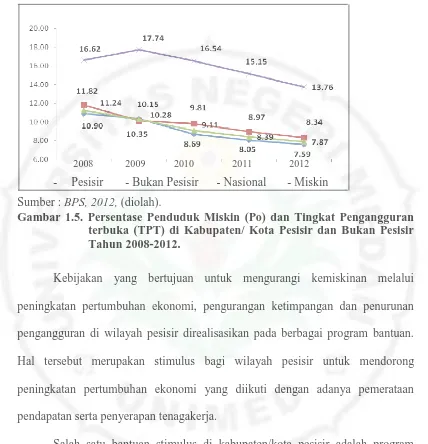 Gambar 1.5. Persentase Penduduk Miskin (Po) dan Tingkat Pengangguran terbuka (TPT) di Kabupaten/ Kota Pesisir dan Bukan Pesisir Tahun 2008-2012