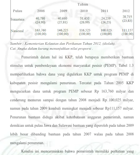 Tabel : 1.3. Jumlah Bantuan Program PEMP untuk Kabupaten/ Kota Pesisir Tahun 2008-2012 (Milyar Rupiah)