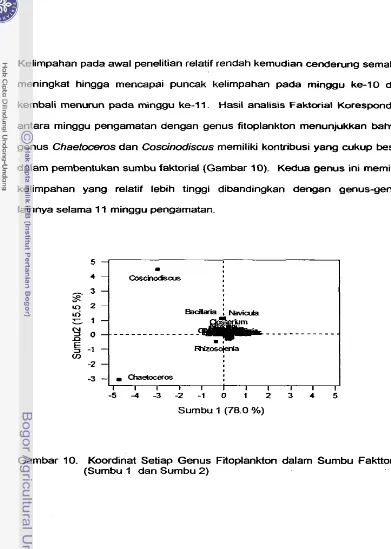 Gambar 10. Kwrdinat Setiap Genus Fitoplankton dalam Sumbu Fakttorial 