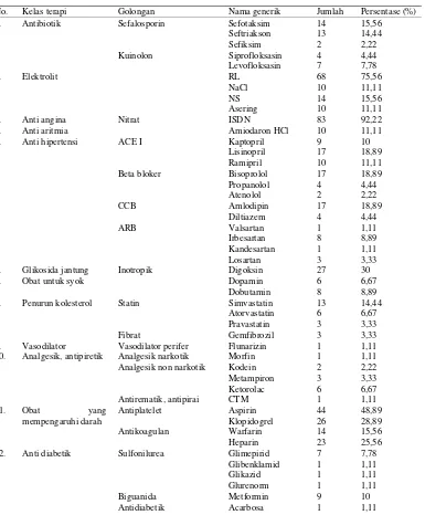 Tabel 2. Penggunaan Obat pada Pasien PJK Rawat Inap Rumah Sakit “A” Tahun 2012 