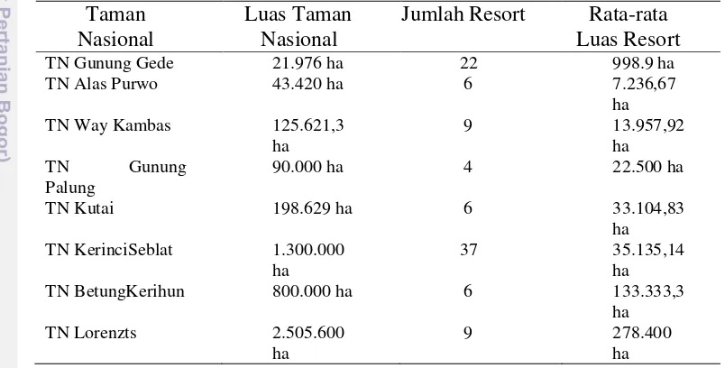 Tabel 1 Jumlah dan rata-rata luas resort di beberapa taman nasional 