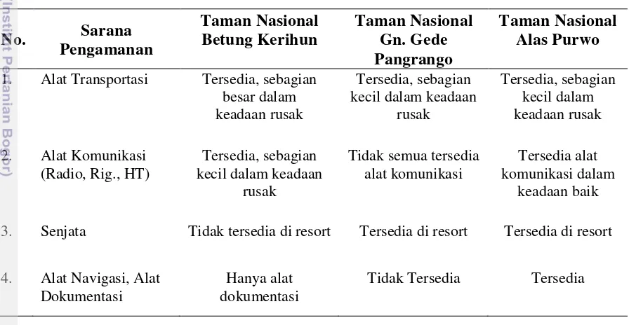 Tabel 5 Sarana pengamanan pada ketiga taman nasional 