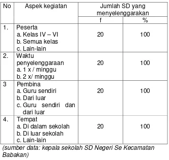 Tabel 8. SD Negeri Se Kecamatan Babakan yang menyelenggarakan Kegiatan Ekstrakurikuler Atletik