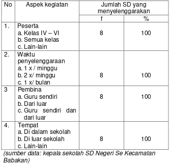 Tabel 10. SD Negeri Se Kecamatan Babakan yang 