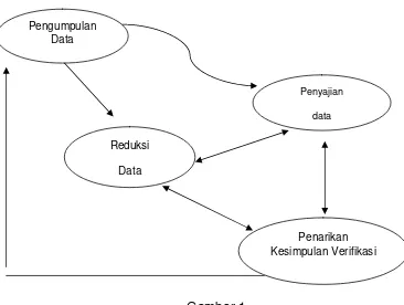 Gambar 1. Model Analisis Interaktif Miles dan Huberman dalam Sugiyono 