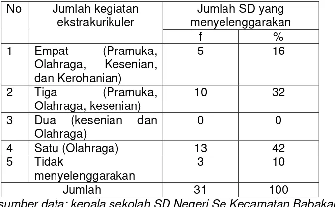 Tabel 2. Jumlah kegiatan yang diselenggarakan di SD Negeri Se Kecamatan Babakan Kabupaten Cirebon