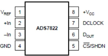 Gambar 2.6 Konfigurasi pin ADS7822 