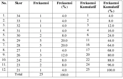 Tabel 7: Distribusi Frekuensi Skor Prates Kelompok Eksperimen 