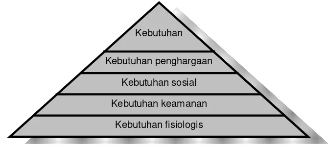 Gambar 2.6. Hierarki Kebutuhan, Maslow  (Kotler, 2008) 