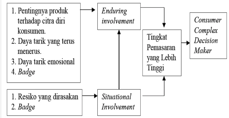 Gambar 2.7. Model Keterlibatan Konsumen (Assael, 1992) 