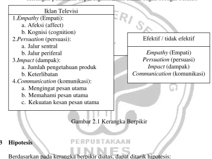 Gambar 2.1 Kerangka Berpikir 