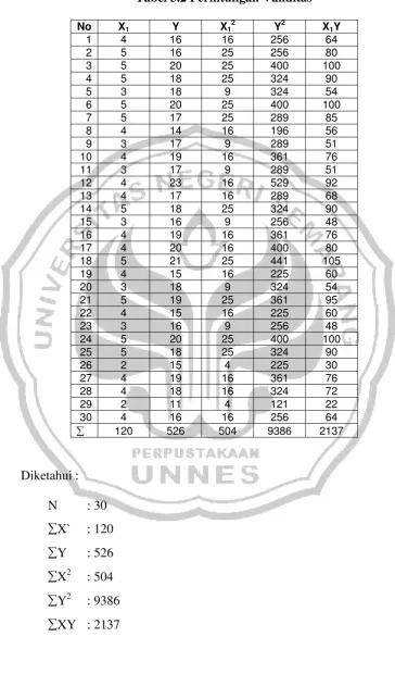 Tabel 3.2 Perhitungan Validitas  