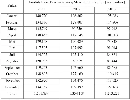 Tabel 4.3 Jumlah Hasil Produksi yang Memenuhi Standar 
