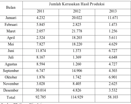 Tabel 4.4 Jumlah Kerusakan Hasil Produksi  