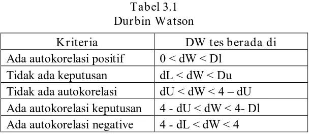 Tabel 3.1  Durbin Watson 