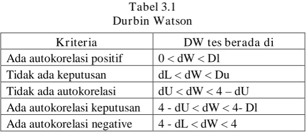 Tabel 3.1  Durbin Watson 
