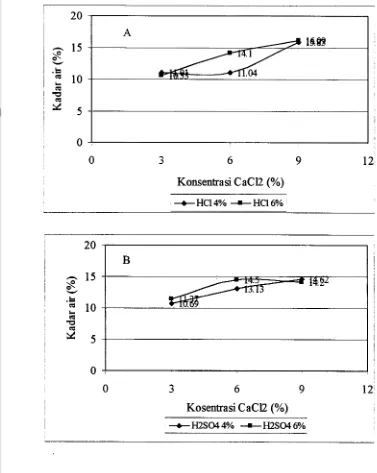 Gambar 7. Grafk kadar air; (A) menggunakan HCl sebagai asamnya dan (B) 