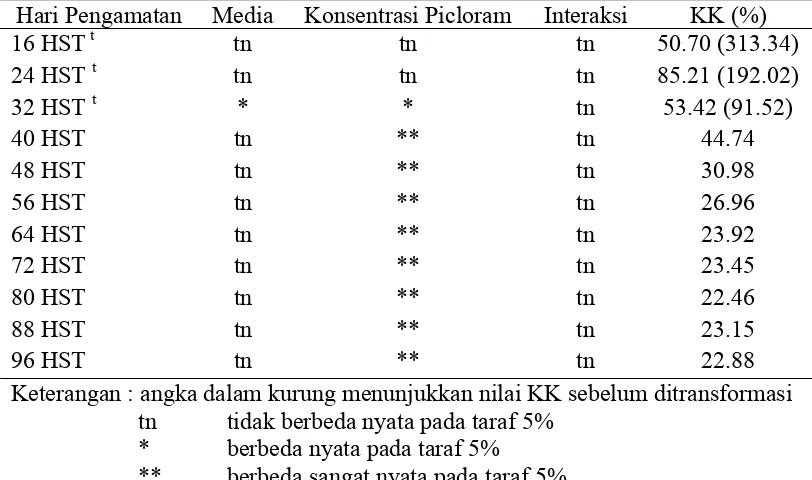Tabel 4. Pengaruh Taraf Konsentrasi Picloram terhadap Rata-Rata Persentase Biji Berkalus 