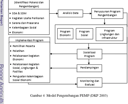 Gambar 4  Model Pengembangan PEMP (DKP 2003) 