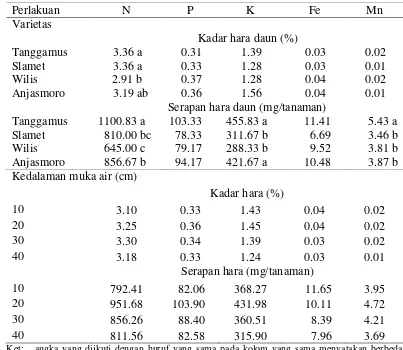 Tabel 4 Kadar dan serapan hara N, P, K, Fe dan Mn dalam daun pada beberapa varietas kedelai dan kedalaman muka air 