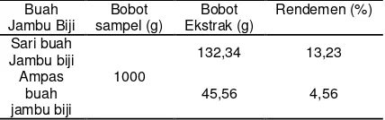 Tabel 2-Hasil Penentuan IC50 Sari Buah Jambu biji dan Ekstrak Etil Asetat Ampas Buah Jambu biji dibandingkan dengan Vitamin E 