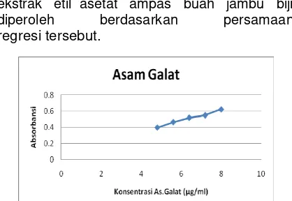 Gambar  1- Profil  Penetapan  Kurva  Baku Asam  Galat dengan Persamaan Regresi Linier Y = 0,0676X + 0,0776 