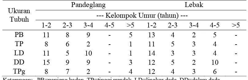 Tabel 5  Koefisien keragaman (%) ukuran-ukuran tubuh kerbau jantan Pandeglang dan Lebak pada berbagai kelompok umur 