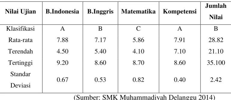Tabel 1.2. Rata-Rata Hasil Ujian Nasional tahun 2013/2014 SMK 