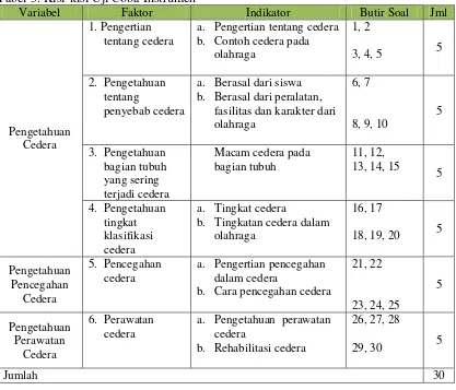 Tabel 3. Kisi-kisi Uji Coba Instrumen 