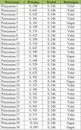 Tabel 4. Hasil Uji Validitas  