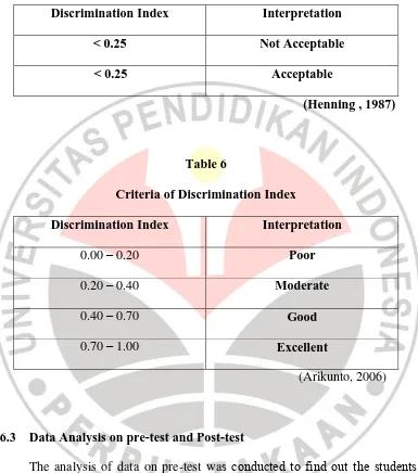 Table 6 Criteria of Discrimination Index  
