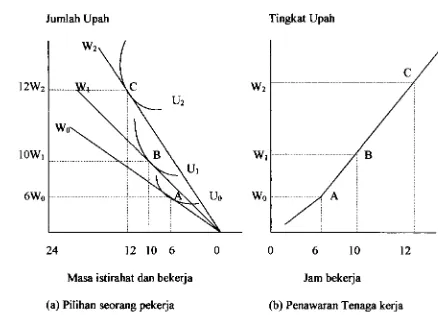 Gambar 2. Menentukan K w a  Penawaran Tenaga kerja 