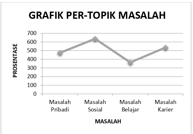 GRAFIK PER-TOPIK MASALAH