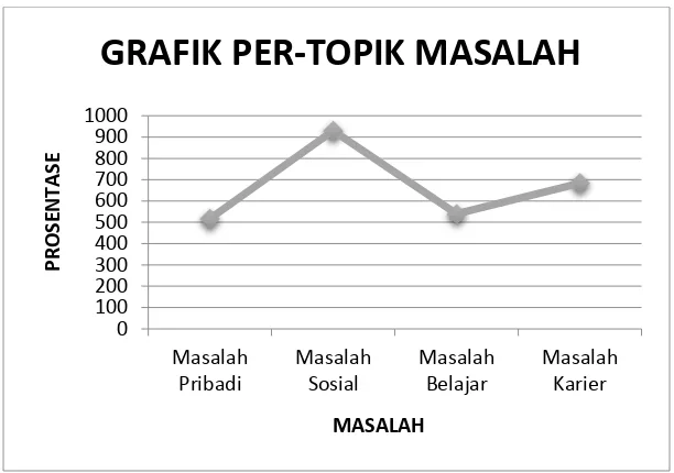 GRAFIK PER-TOPIK MASALAH