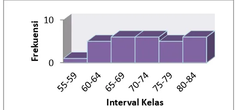 Gambar 1. Grafik Distribusi Frekuensi Data Hasil Belajar Matematika Kelas DL 