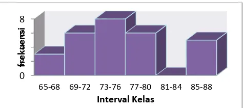 Gambar 2. Grafik Distribusi Frekuensi Data Hasil Belajar Matematika Kelas PjBL 