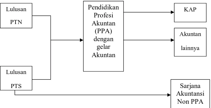 Gambar 2.1 Model Sistem Pendidikan Akuntansi di Indonesia 
