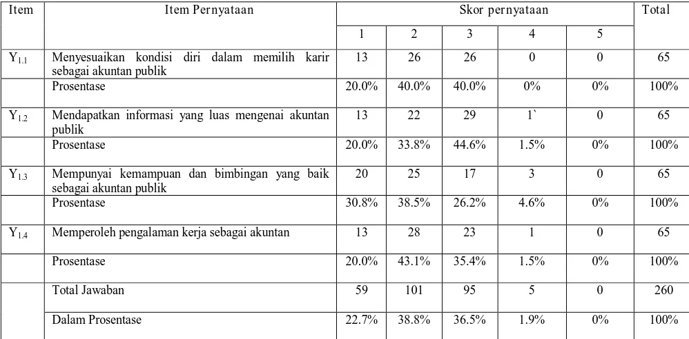 Tabel 4.5 Karakteristik Responden Berdasarkan Pemilihan Karir 